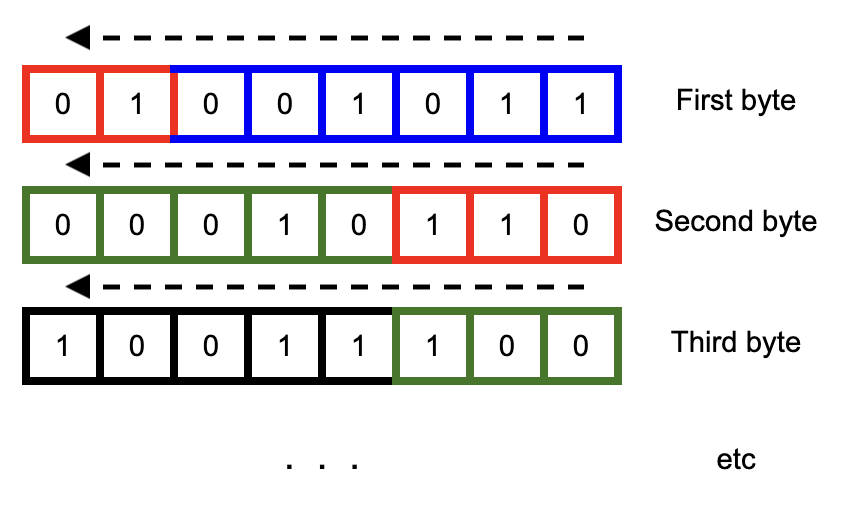 BitStream reading from least-to-most significant bit