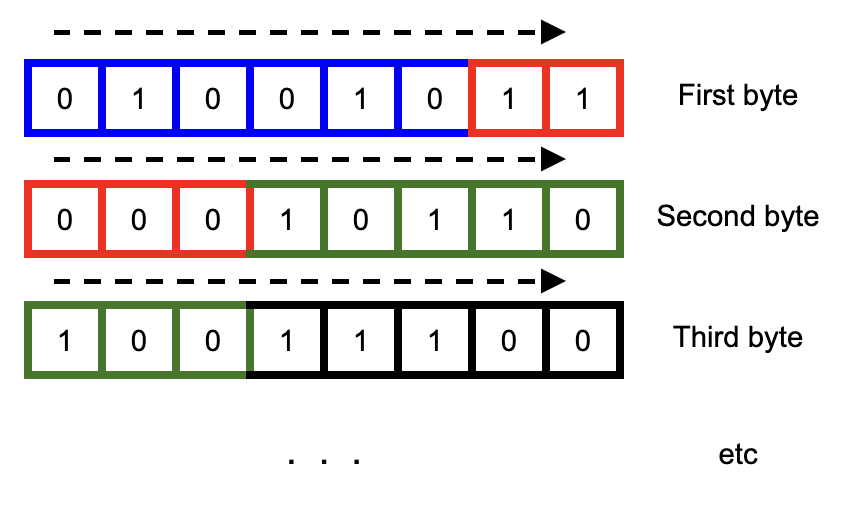 BitStream reading from most-to-least significant bit